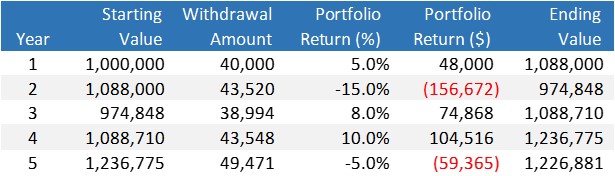 Example of endowment model withdrawal strategy